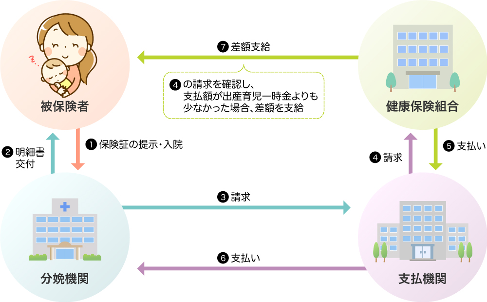 直接支払制度の流れ