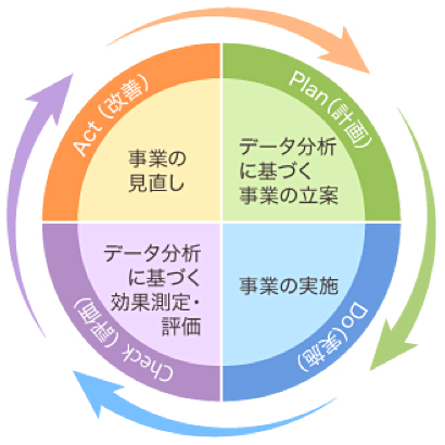 PDCAサイクル