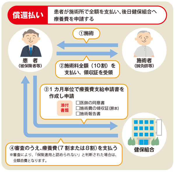 償還払い