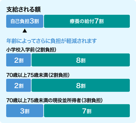 療養の給付