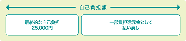 当組合の付加給付