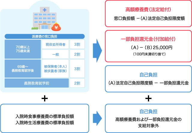 高額 医療 費 制度 計算