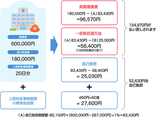 高額療養費および一部負担還元金の計算例