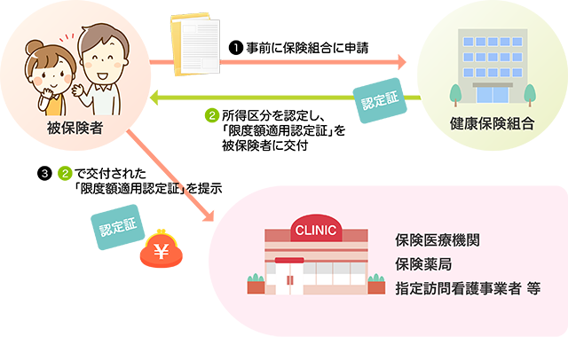 限度額適用認定証申請の流れ