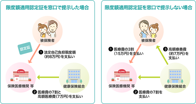 医療費の総額が50万円の場合