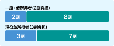 70歳以上75歳未満の自己負担割合