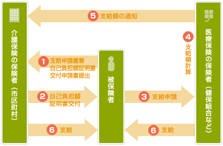 申請手続きの流れ