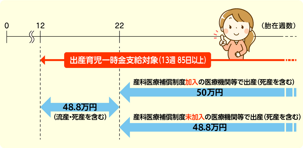 出産育児一時金の支給額