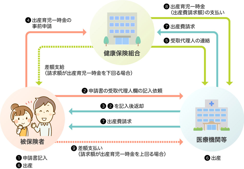 受取代理制度の流れ