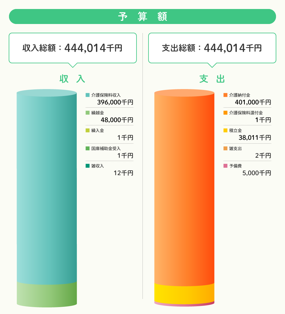 介護勘定