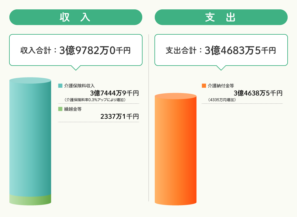 介護勘定