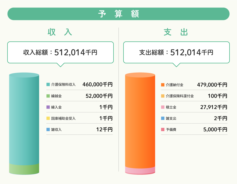 介護勘定